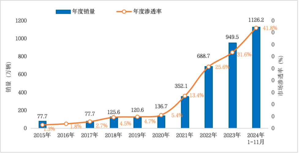 2024中国新能源汽车市场十大亮点!