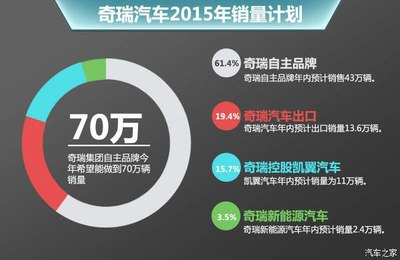 奇瑞斥76亿建新工厂/造高端车 年产20万------是真的吗?